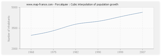 Forcalquier : Cubic interpolation of population growth