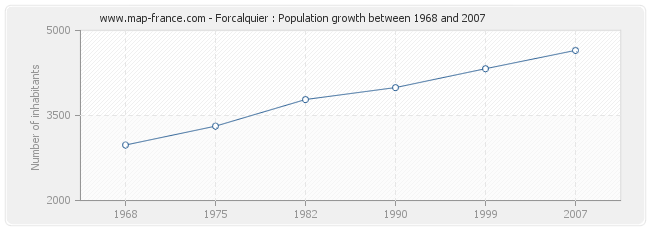 Population Forcalquier