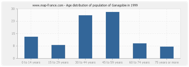 Age distribution of population of Ganagobie in 1999