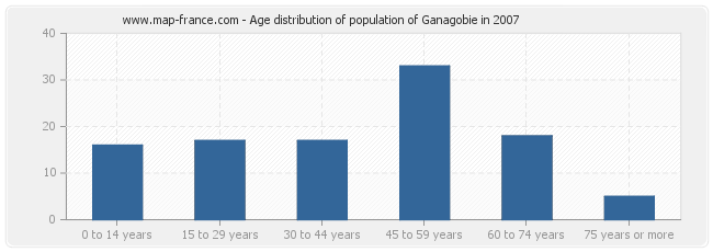 Age distribution of population of Ganagobie in 2007