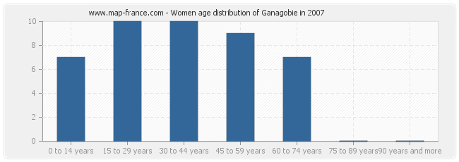 Women age distribution of Ganagobie in 2007