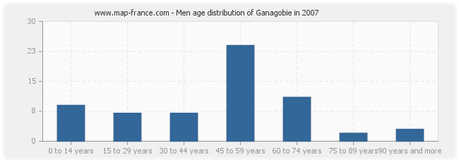 Men age distribution of Ganagobie in 2007