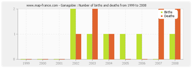 Ganagobie : Number of births and deaths from 1999 to 2008