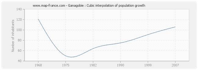 Ganagobie : Cubic interpolation of population growth