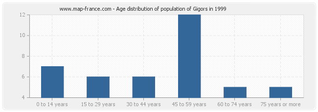 Age distribution of population of Gigors in 1999