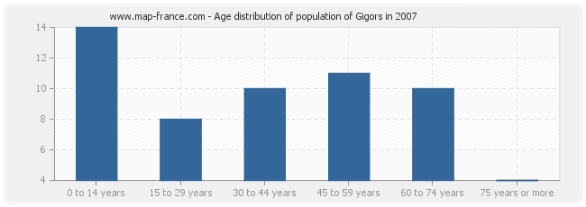 Age distribution of population of Gigors in 2007