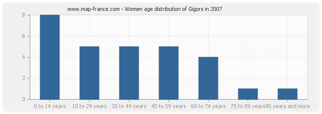 Women age distribution of Gigors in 2007