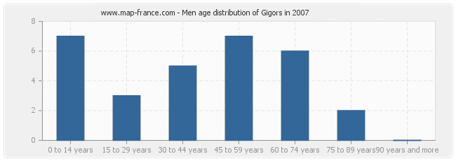 Men age distribution of Gigors in 2007