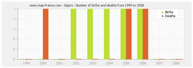 Gigors : Number of births and deaths from 1999 to 2008