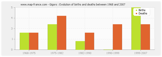 Gigors : Evolution of births and deaths between 1968 and 2007