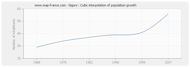 Gigors : Cubic interpolation of population growth