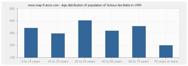 Age distribution of population of Gréoux-les-Bains in 1999