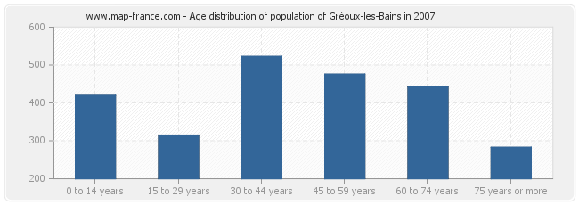 Age distribution of population of Gréoux-les-Bains in 2007