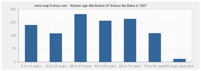 Women age distribution of Gréoux-les-Bains in 2007