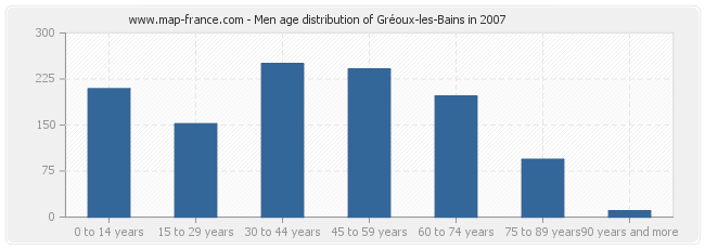 Men age distribution of Gréoux-les-Bains in 2007