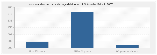 Men age distribution of Gréoux-les-Bains in 2007