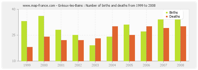 Gréoux-les-Bains : Number of births and deaths from 1999 to 2008