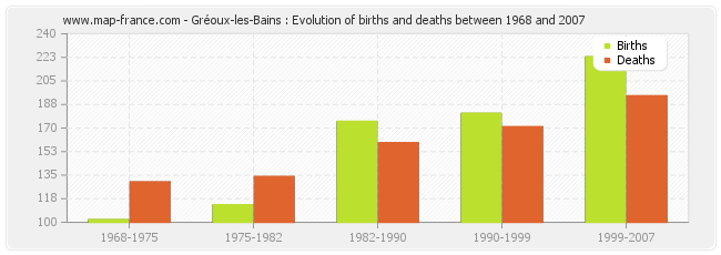 Gréoux-les-Bains : Evolution of births and deaths between 1968 and 2007