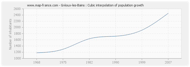 Gréoux-les-Bains : Cubic interpolation of population growth