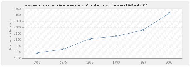 Population Gréoux-les-Bains