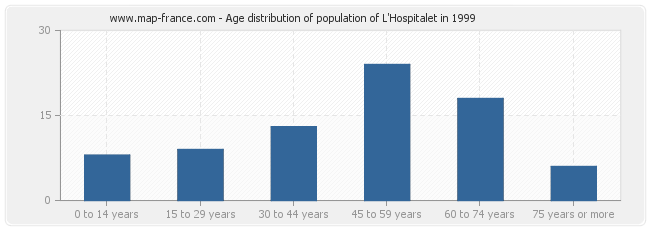 Age distribution of population of L'Hospitalet in 1999