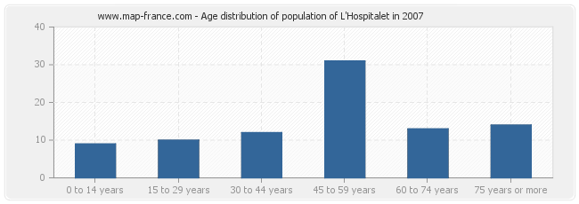 Age distribution of population of L'Hospitalet in 2007