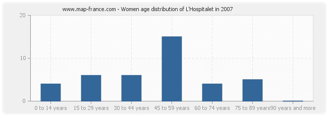 Women age distribution of L'Hospitalet in 2007