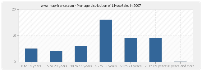 Men age distribution of L'Hospitalet in 2007