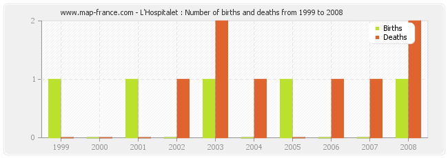 L'Hospitalet : Number of births and deaths from 1999 to 2008