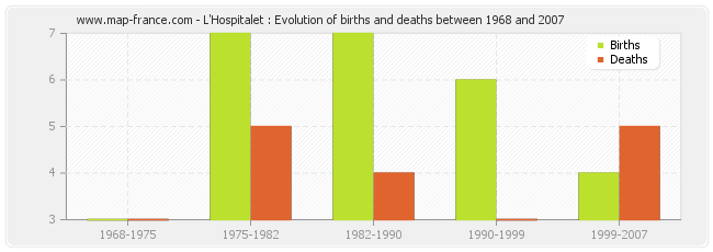 L'Hospitalet : Evolution of births and deaths between 1968 and 2007