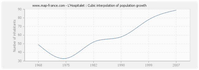 L'Hospitalet : Cubic interpolation of population growth