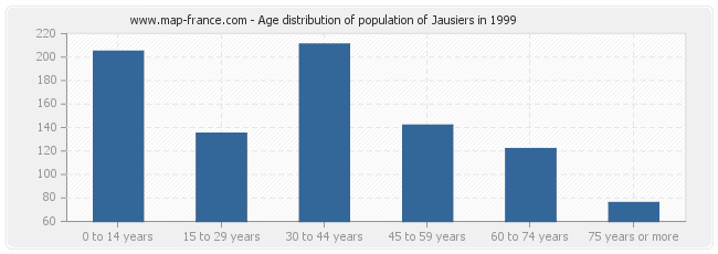 Age distribution of population of Jausiers in 1999