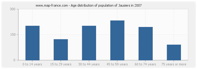 Age distribution of population of Jausiers in 2007