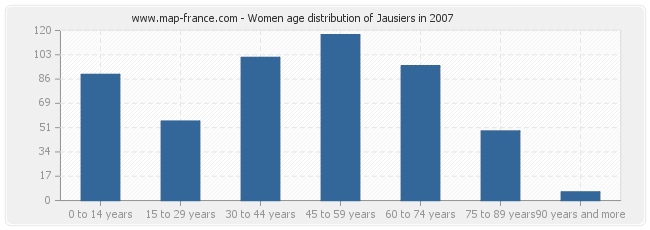 Women age distribution of Jausiers in 2007