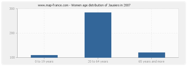 Women age distribution of Jausiers in 2007
