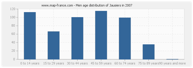 Men age distribution of Jausiers in 2007