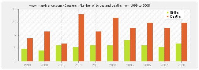 Jausiers : Number of births and deaths from 1999 to 2008
