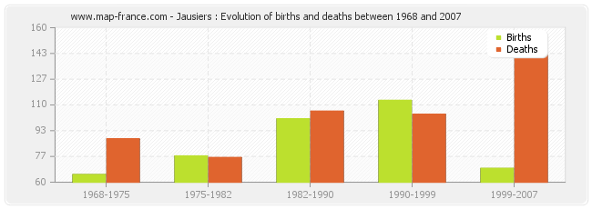 Jausiers : Evolution of births and deaths between 1968 and 2007
