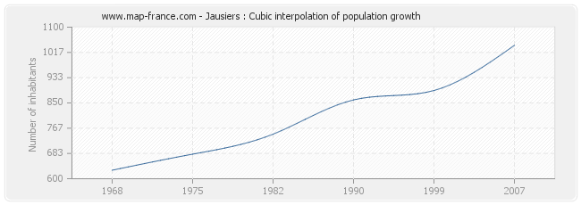 Jausiers : Cubic interpolation of population growth