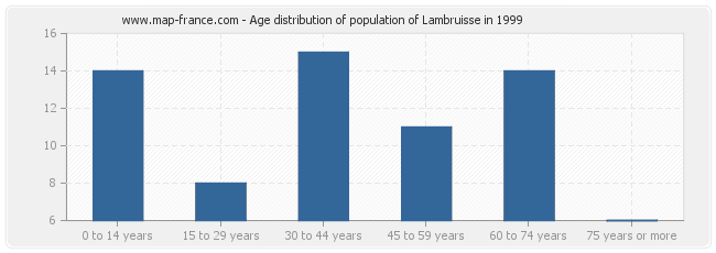 Age distribution of population of Lambruisse in 1999