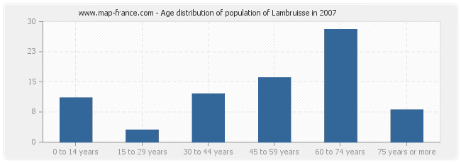 Age distribution of population of Lambruisse in 2007