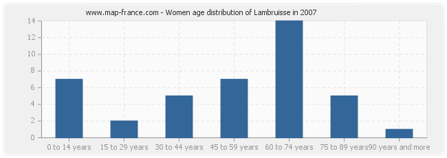 Women age distribution of Lambruisse in 2007