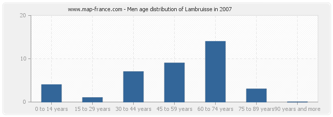 Men age distribution of Lambruisse in 2007