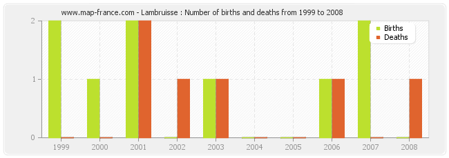 Lambruisse : Number of births and deaths from 1999 to 2008