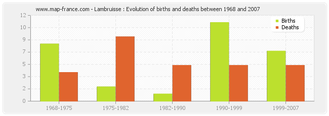 Lambruisse : Evolution of births and deaths between 1968 and 2007