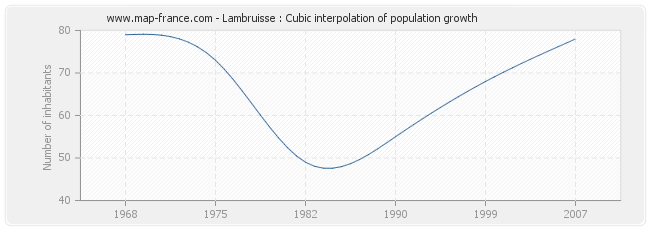 Lambruisse : Cubic interpolation of population growth