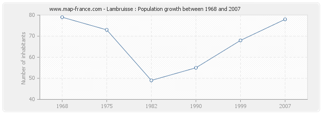 Population Lambruisse
