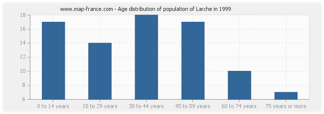 Age distribution of population of Larche in 1999