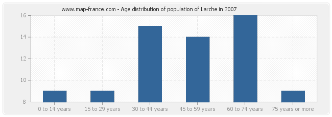 Age distribution of population of Larche in 2007