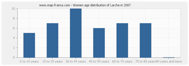 Women age distribution of Larche in 2007